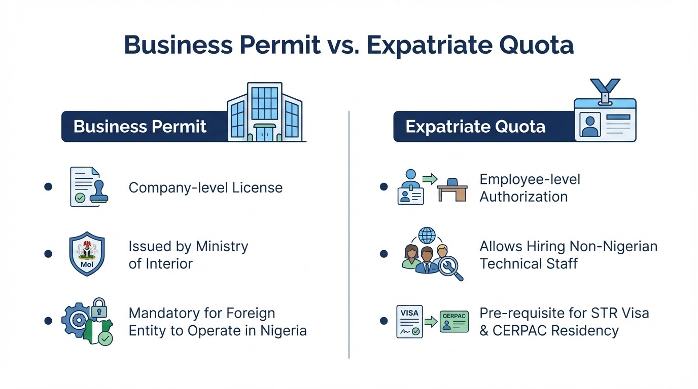 Comparison chart showing differences between a Nigerian Business Permit and an Expatriate Quota