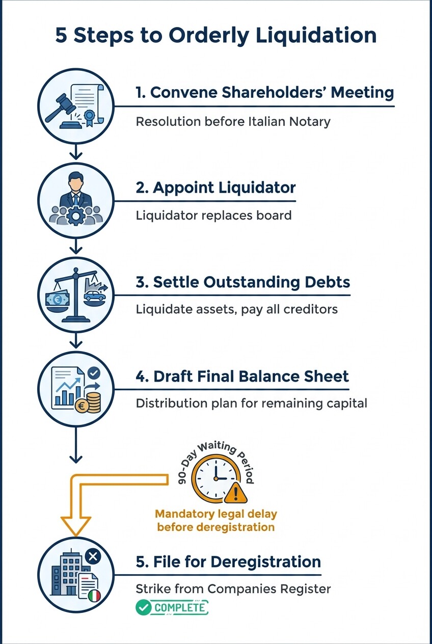 5-step infographic for the orderly voluntary liquidation of an Italian subsidiary