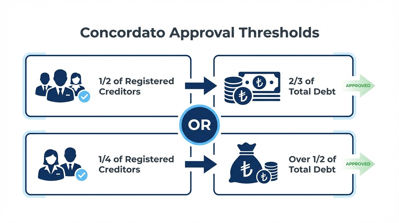 Diagram showing the two acceptable voting thresholds to approve a Concordato restructuring in Turkey