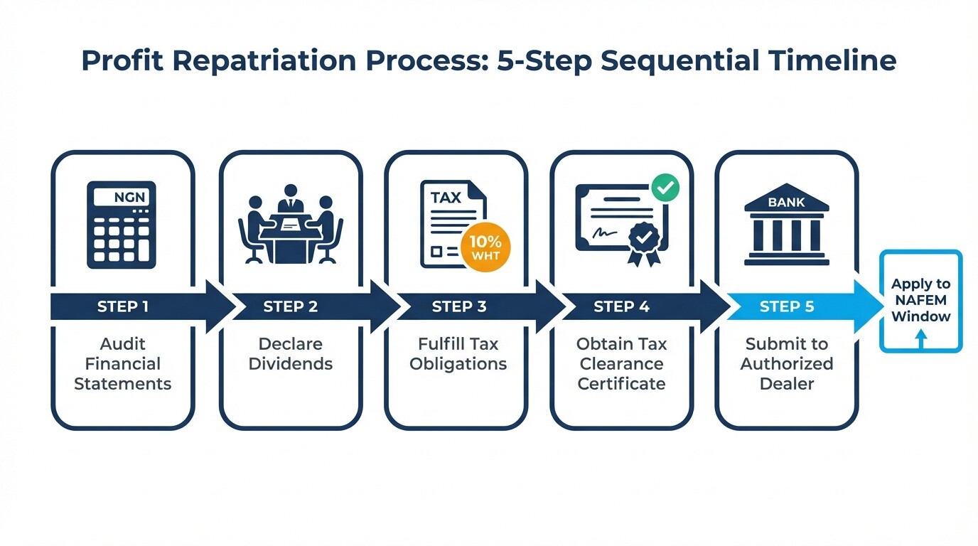 5-step legal process for repatriating dividends and business profits out of Nigeria
