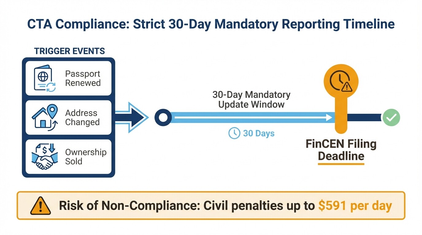 Timeline infographic showing the 30-day FinCEN reporting window and penalties for beneficial ownership changes