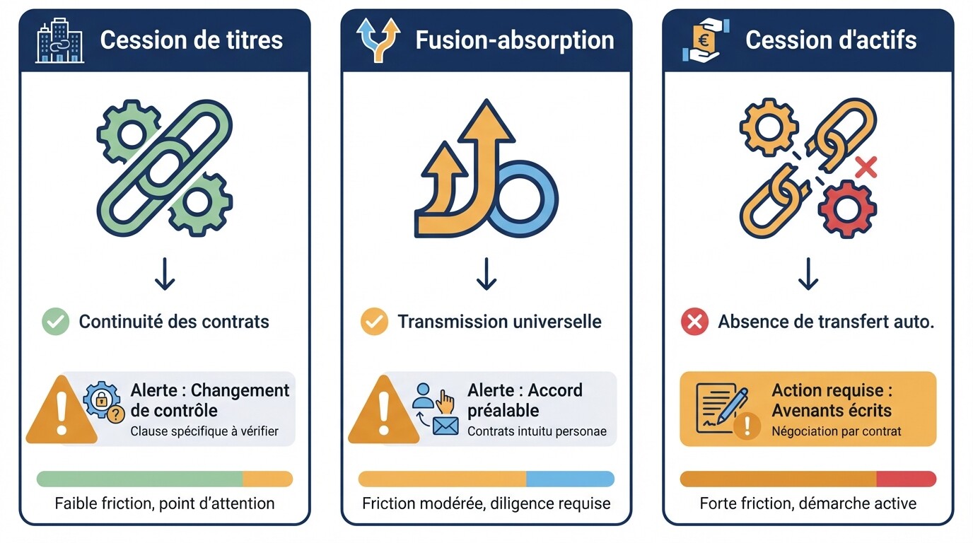 Comparaison de l'impact de la cession de titres, fusion-absorption et cession d'actifs sur les licences