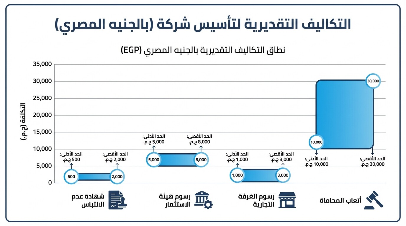 رسم بياني شريطي يوضح التكاليف التقديرية لتأسيس شركة ذات مسؤولية محدودة في مصر