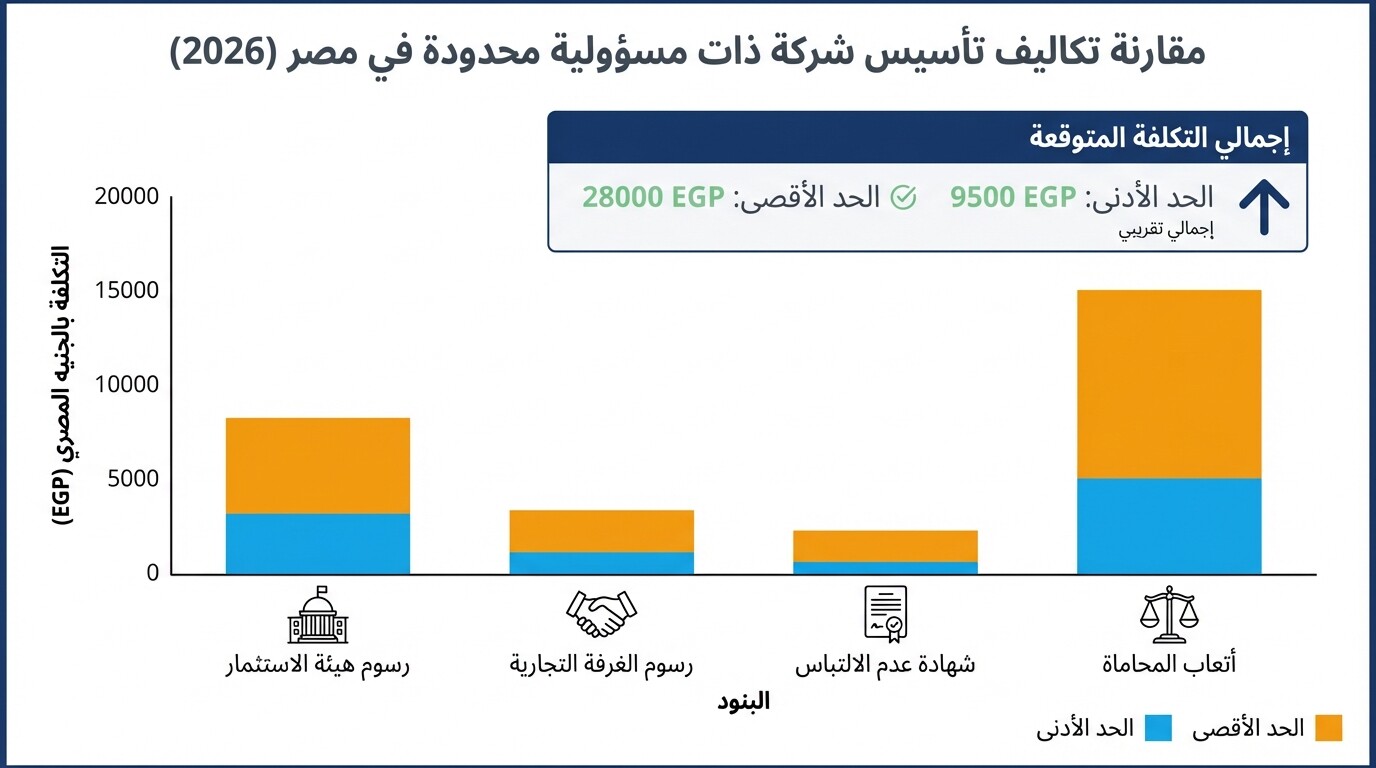 رسم بياني لتوزيع تكاليف تأسيس الشركات في مصر ورسوم الجهات الحكومية والمحاماة