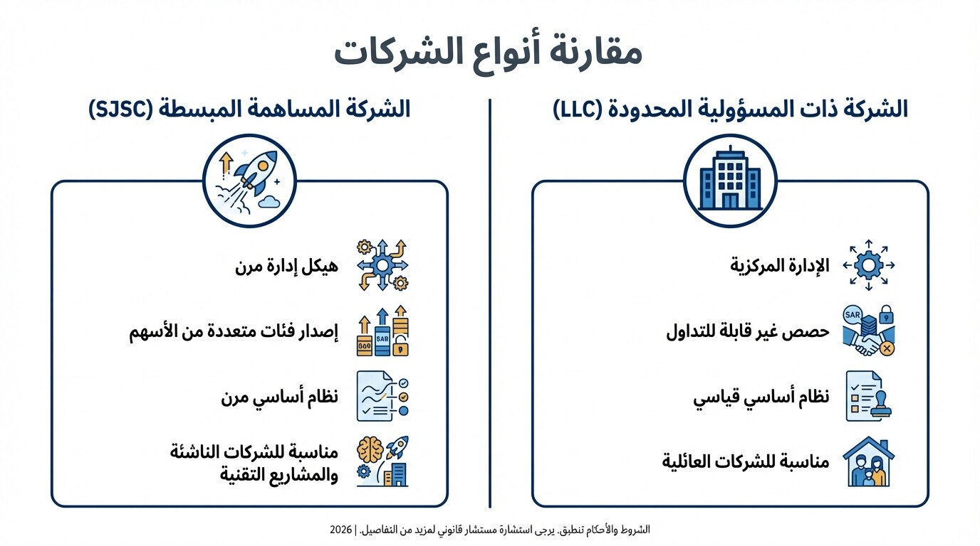 مقارنة شاملة بين الشركة المساهمة المبسطة والشركة ذات المسؤولية المحدودة في السعودية