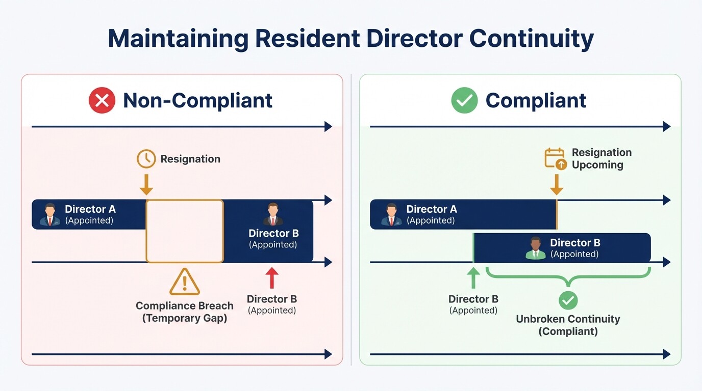 Comparison timeline showing compliant versus non-compliant resident director transitions