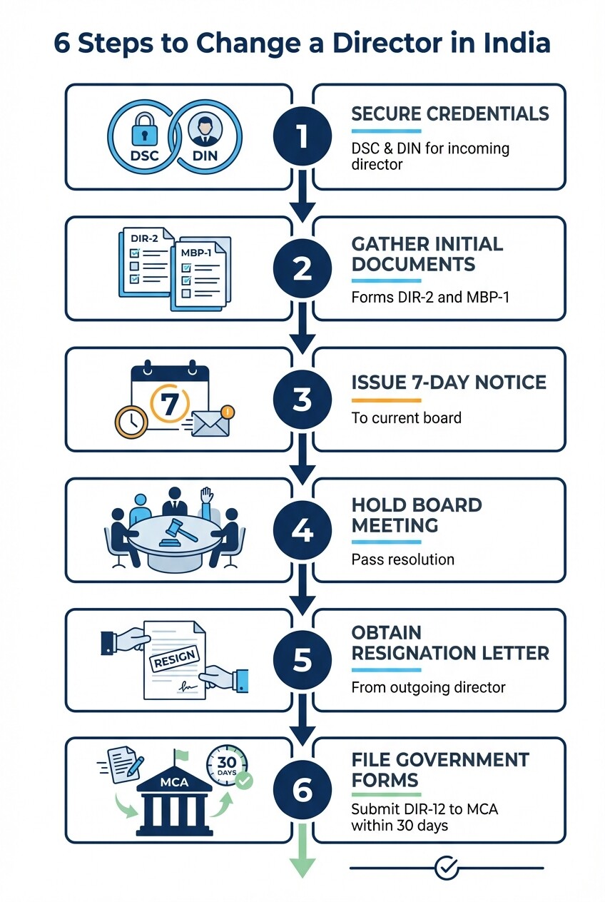 6-step infographic checklist for changing directors in an Indian subsidiary