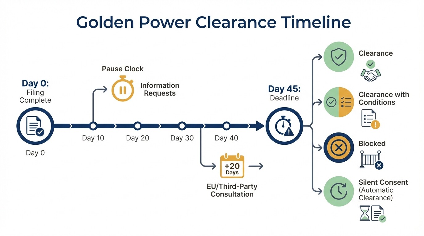 Timeline infographic of Italy's 45-day Golden Power FDI clearance process