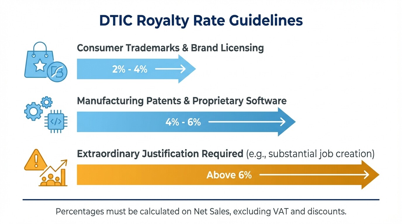 Bar chart illustrating allowable royalty rate percentages based on DTIC guidelines by IP type
