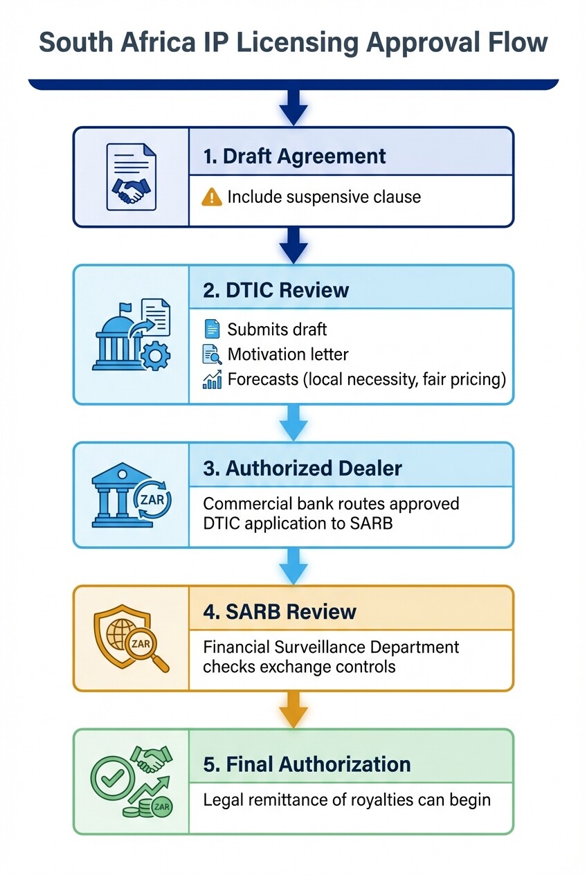 Flowchart diagram showing the step-by-step DTIC and SARB approval process for foreign IP licensing