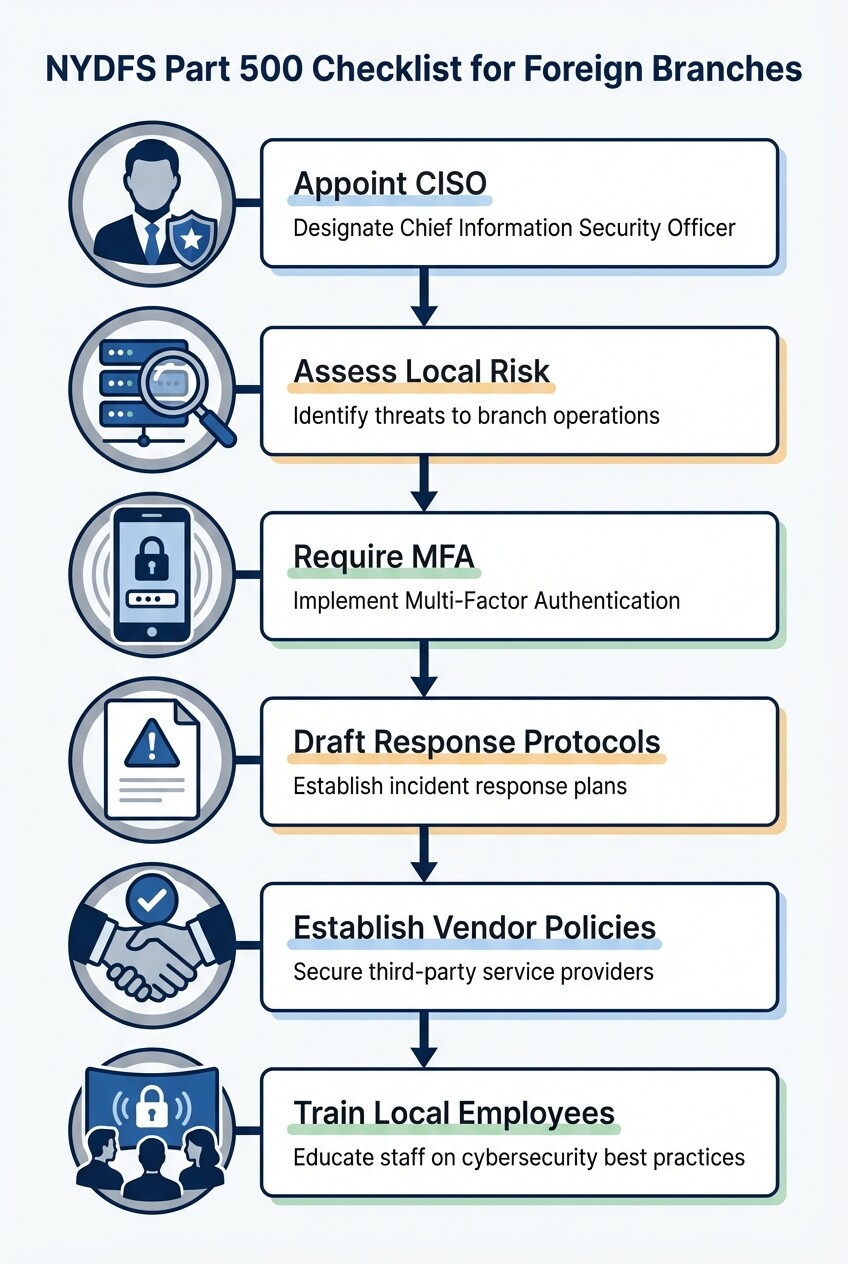 6-step compliance checklist for foreign branches under NYDFS Part 500