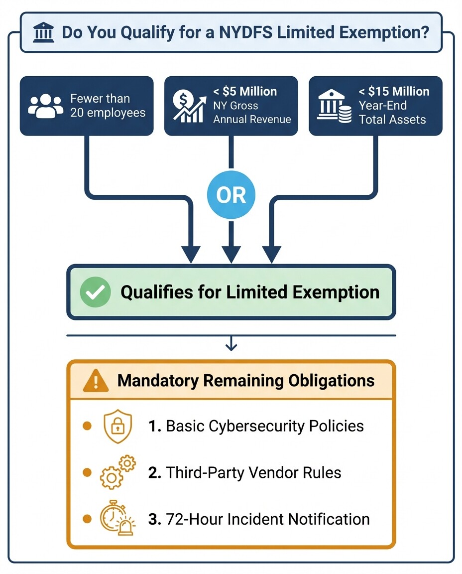 Flowchart diagram explaining NYDFS limited exemption thresholds and remaining cybersecurity obligations