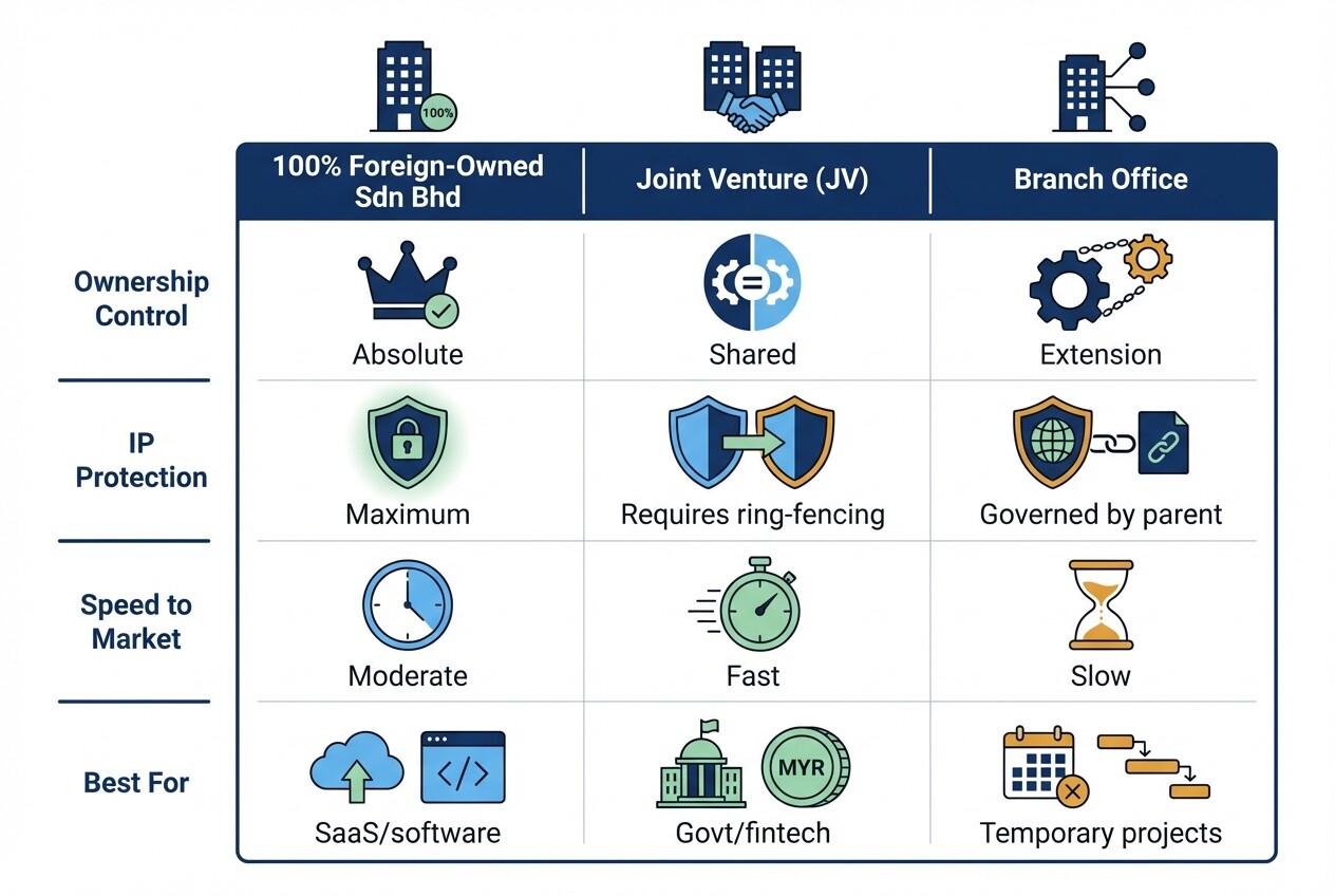 Comparison matrix of foreign-owned Sdn Bhd, Joint Venture, and Branch Office in Malaysia