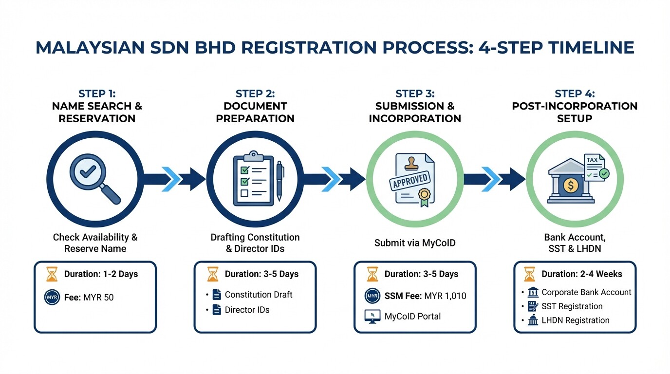 4-step timeline and process for registering a Malaysian Sdn Bhd company