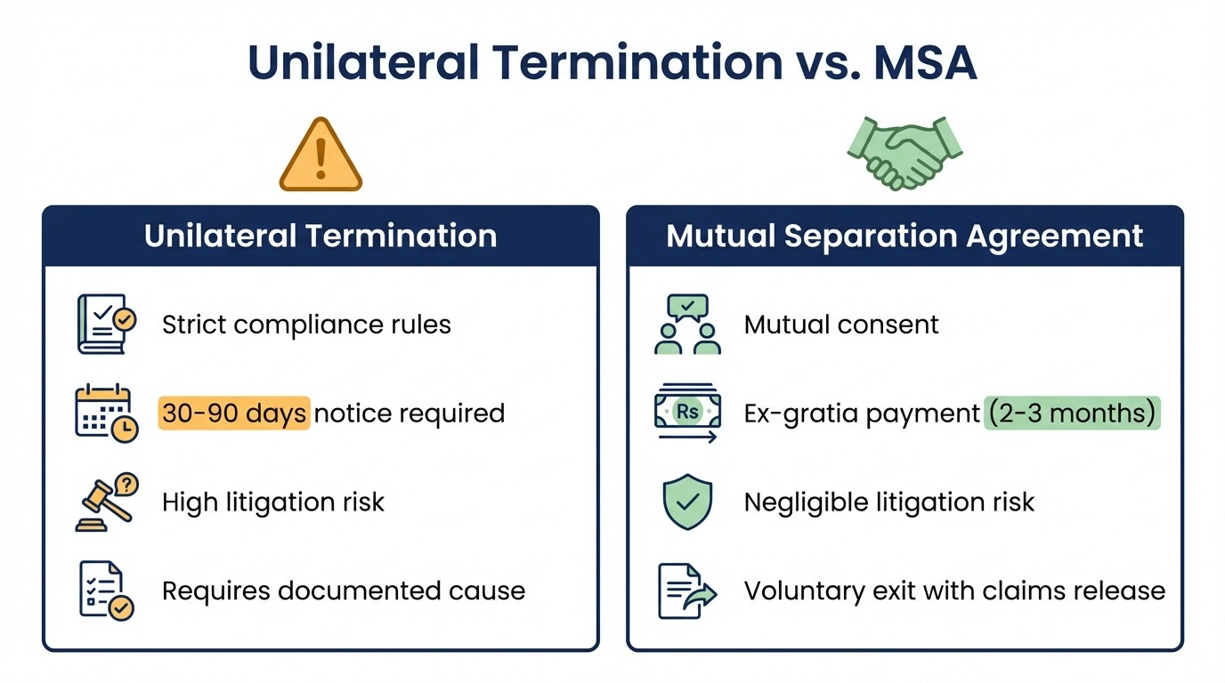 Comparison chart detailing Unilateral Termination versus Mutual Separation Agreements in India
