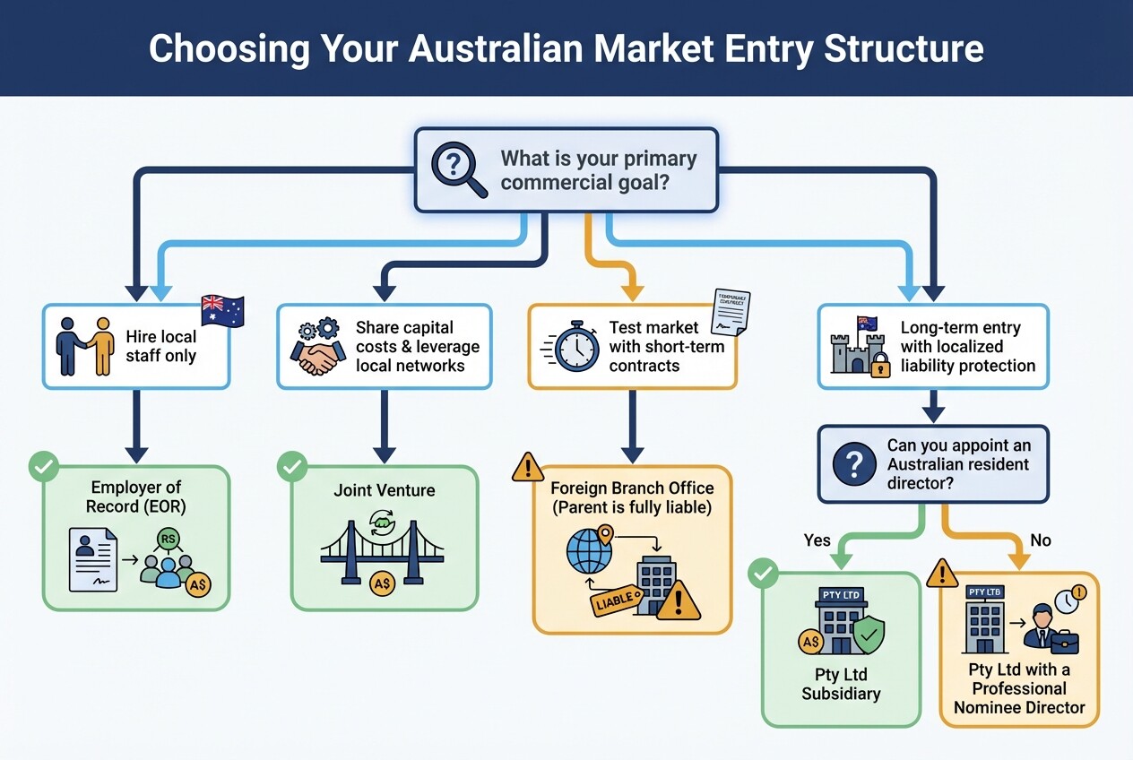 Decision tree flowchart helping foreign companies choose between an Australian subsidiary, branch, joint venture, or EOR