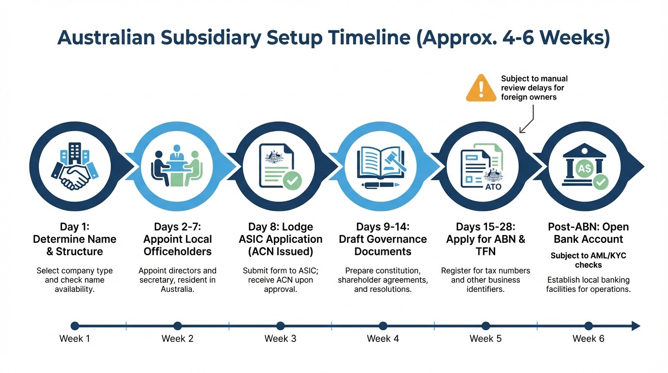 Timeline infographic showing the 6-step process and estimated days to set up an Australian subsidiary