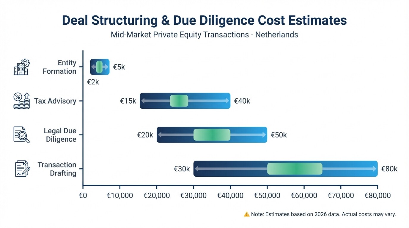 Bar chart showing cost ranges for deal structuring and legal due diligence in the Netherlands