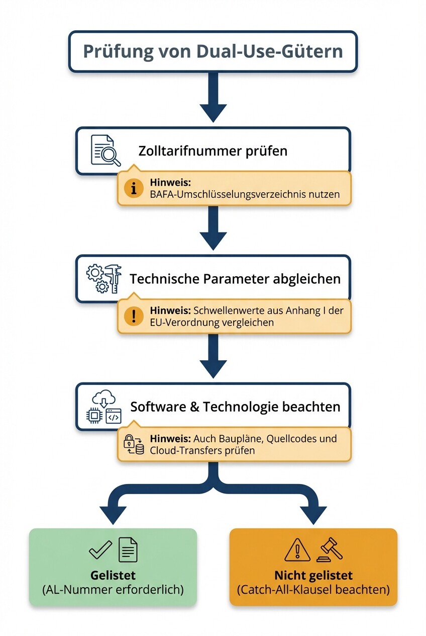 Flussdiagramm zum mehrstufigen Prüfprozess zur Identifizierung von Dual-Use-Gütern