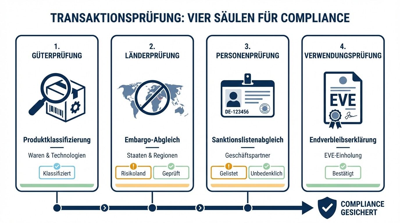 Infografik der vier Säulen der Transaktionsprüfung im Exportkontroll-Compliance-Programm