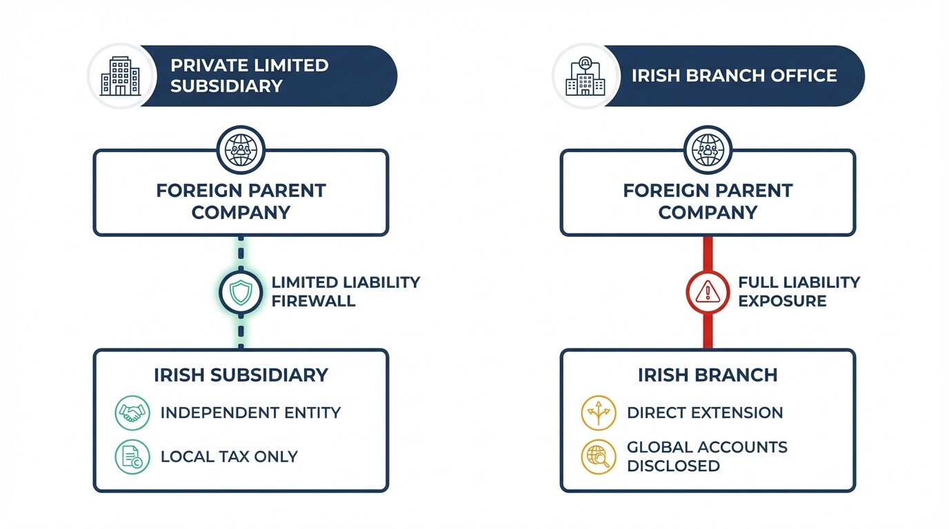 Diagram comparing legal liability and corporate structure between an Irish subsidiary and a branch office