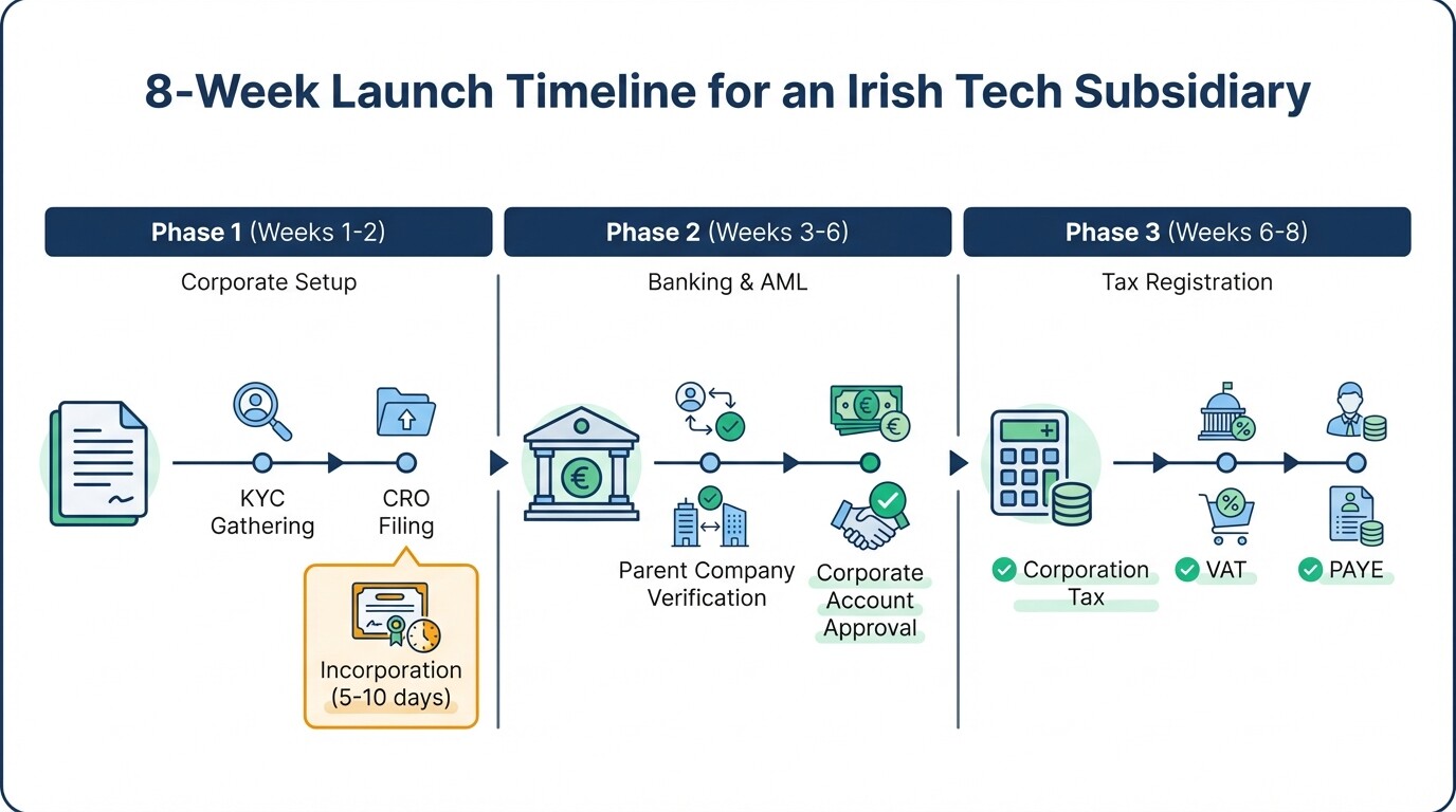 Timeline infographic showing the 8-week process to register and launch a tech subsidiary in Ireland