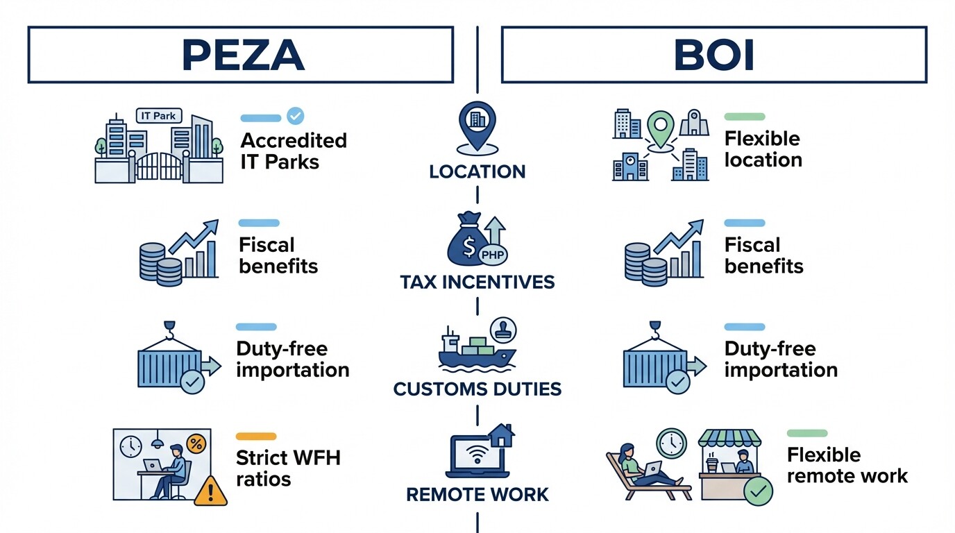 Comparison chart of PEZA versus BOI tax incentives and operational requirements
