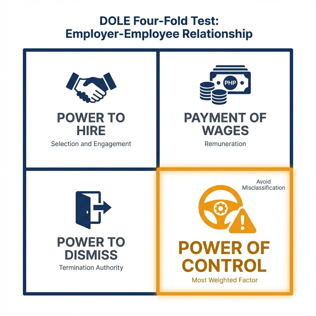 Diagram of the DOLE four-fold test for employee classification in the Philippines