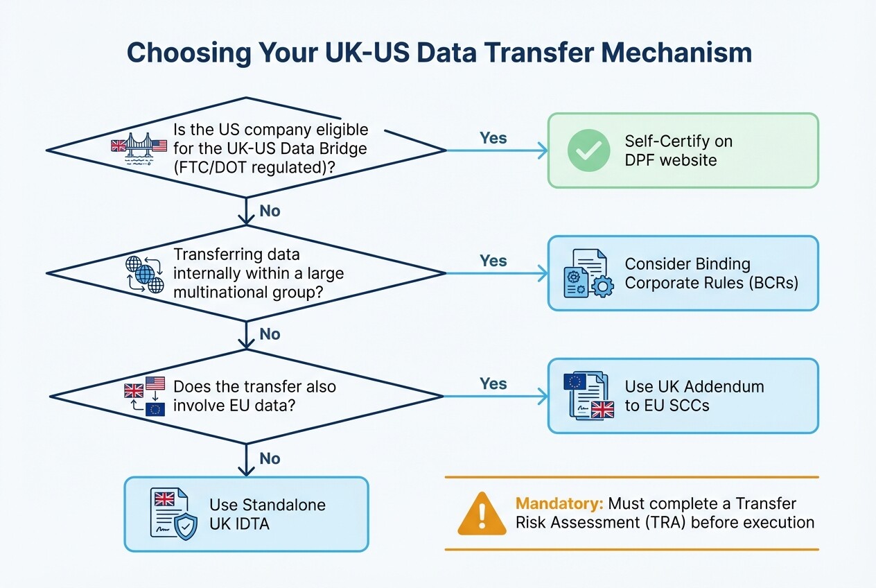 Decision tree diagram helping US companies choose between the Data Bridge, BCRs, UK IDTA, and UK Addendum
