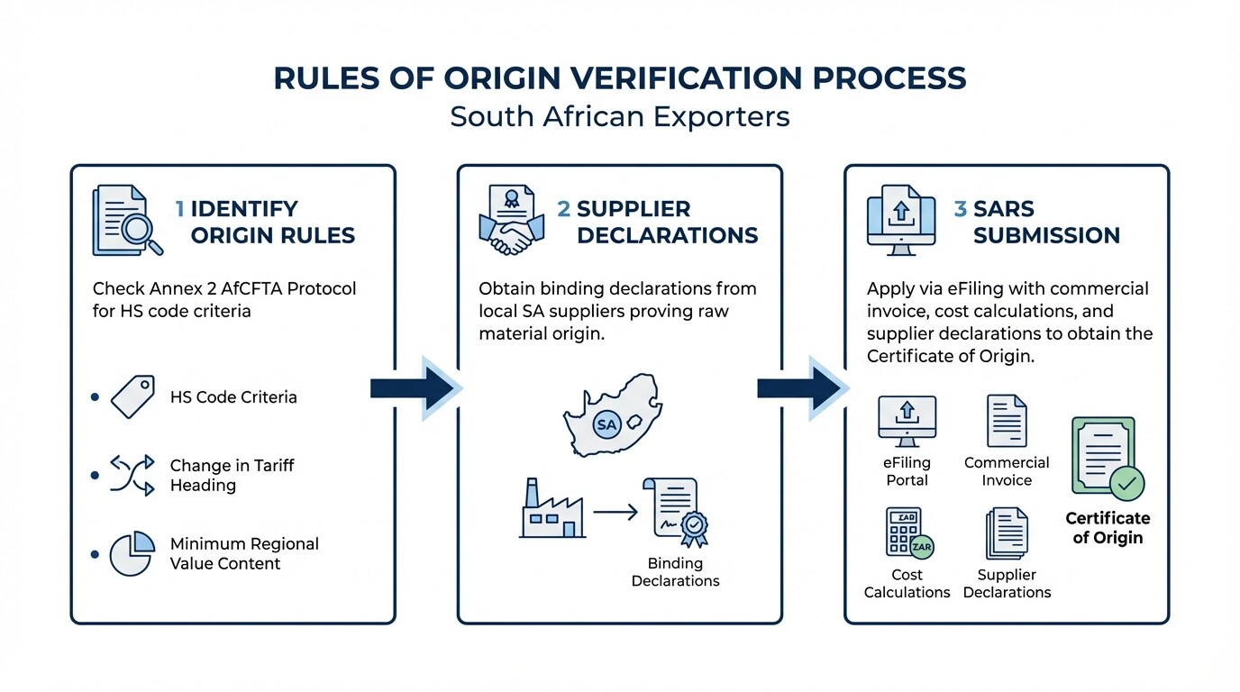 Flowchart showing the 3 steps to verify rules of origin: identify rules, get supplier declarations, and submit to SARS