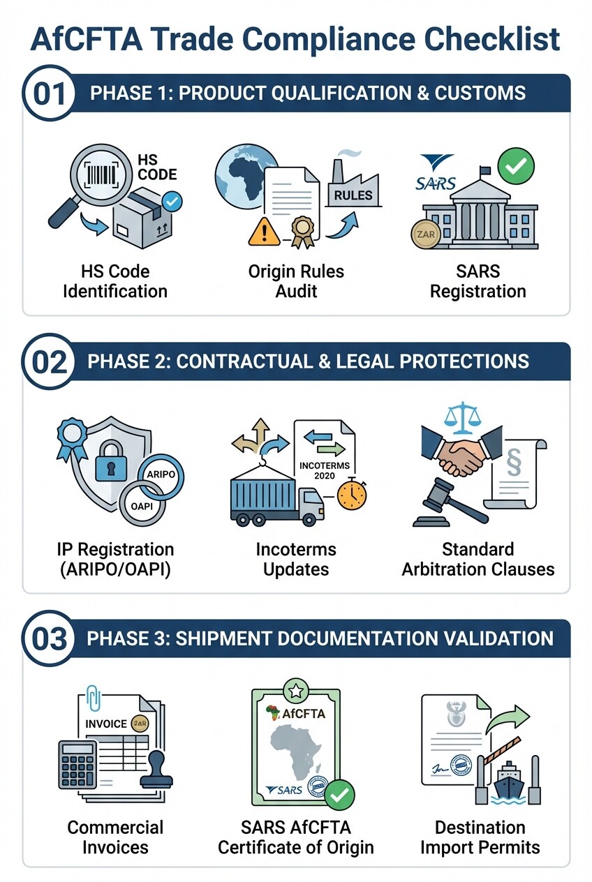 3-phase AfCFTA trade compliance checklist covering product qualification, legal protections, and shipment documentation