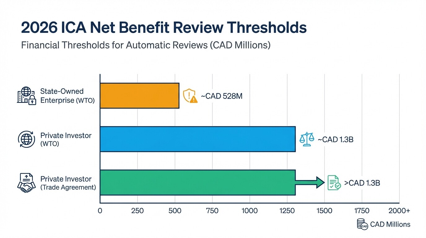 Bar chart showing 2026 ICA financial review thresholds by investor type