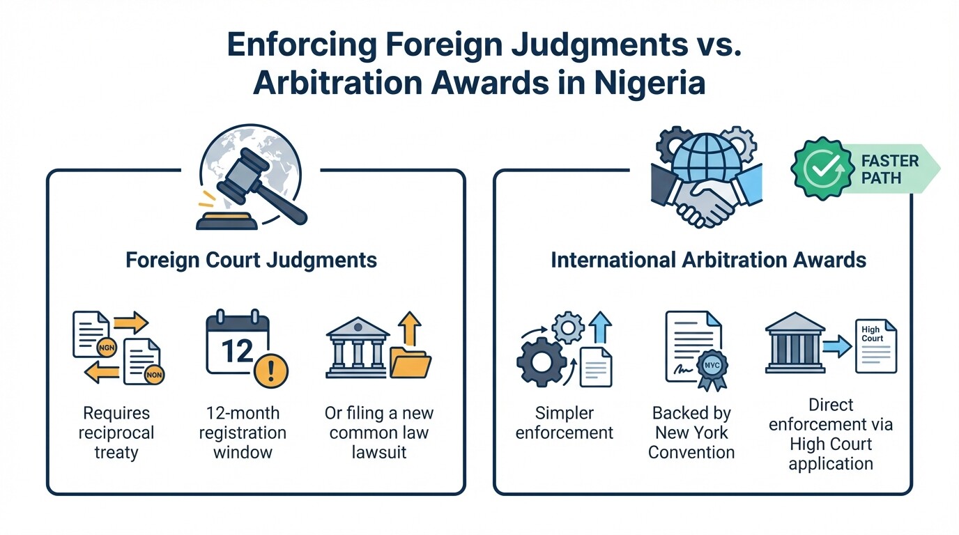 Comparison of enforcing foreign court judgments versus international arbitration awards in Nigeria