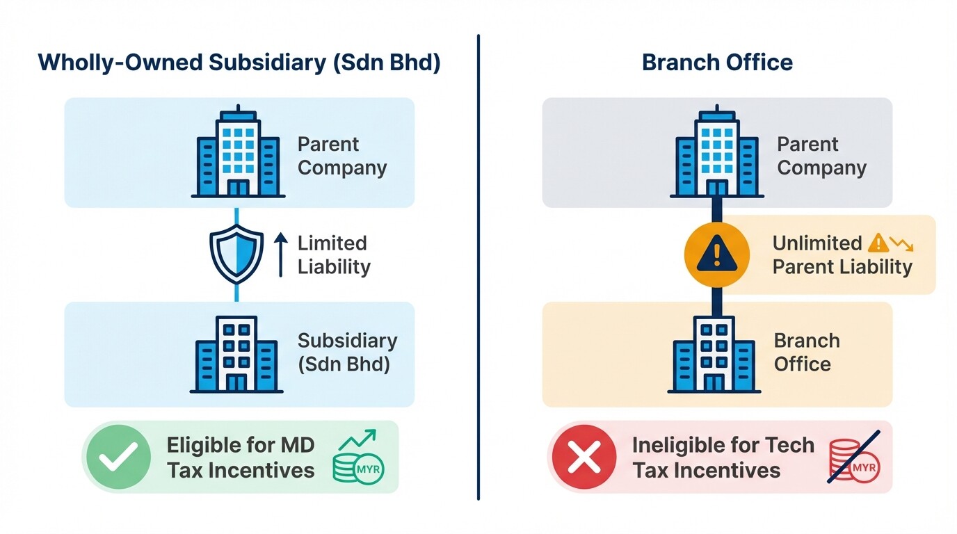 Visual comparison between a Wholly-Owned Subsidiary and a Branch Office structure in Malaysia