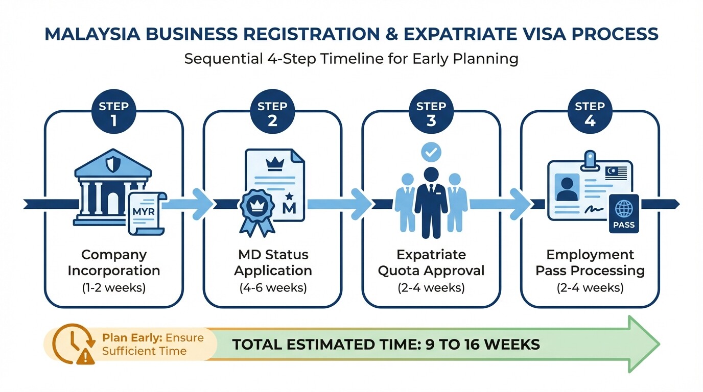 Timeline infographic showing the 4 steps and durations for business registration and visa processing in Malaysia