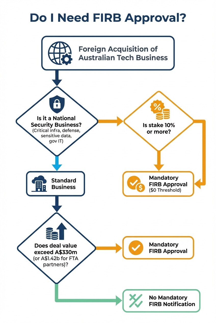 Decision tree flowchart showing FIRB mandatory notification thresholds based on national security status and deal value.