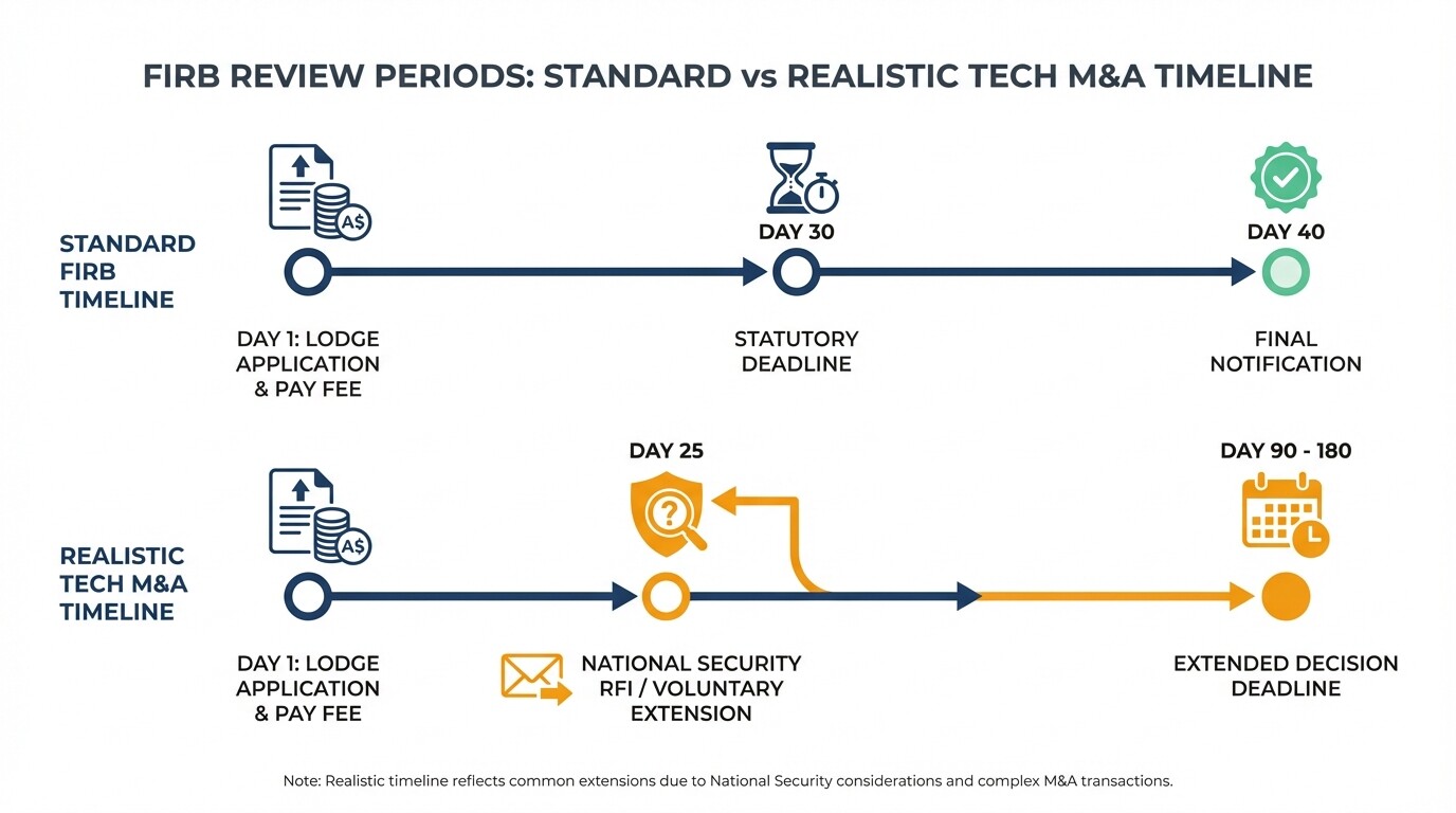 Timeline infographic comparing the standard 40-day FIRB review process with the extended 90 to 180-day reality for tech acquisitions.
