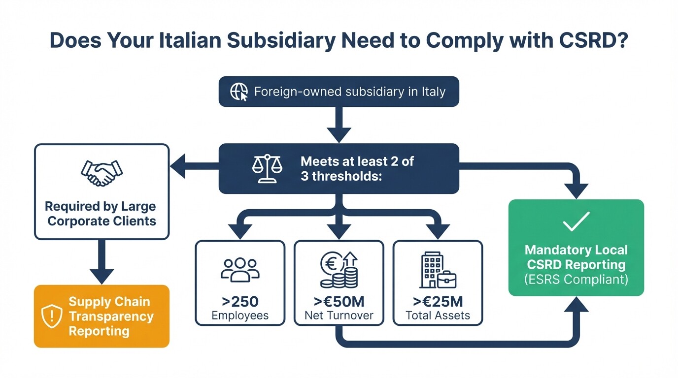 Flowchart showing the CSRD compliance thresholds for Italian subsidiaries