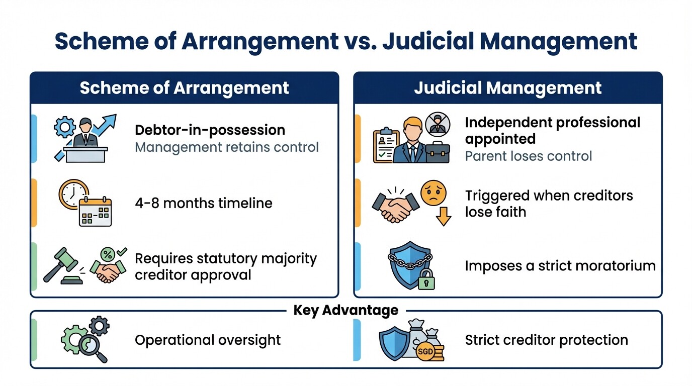 Comparison between Scheme of Arrangement and Judicial Management in Singapore