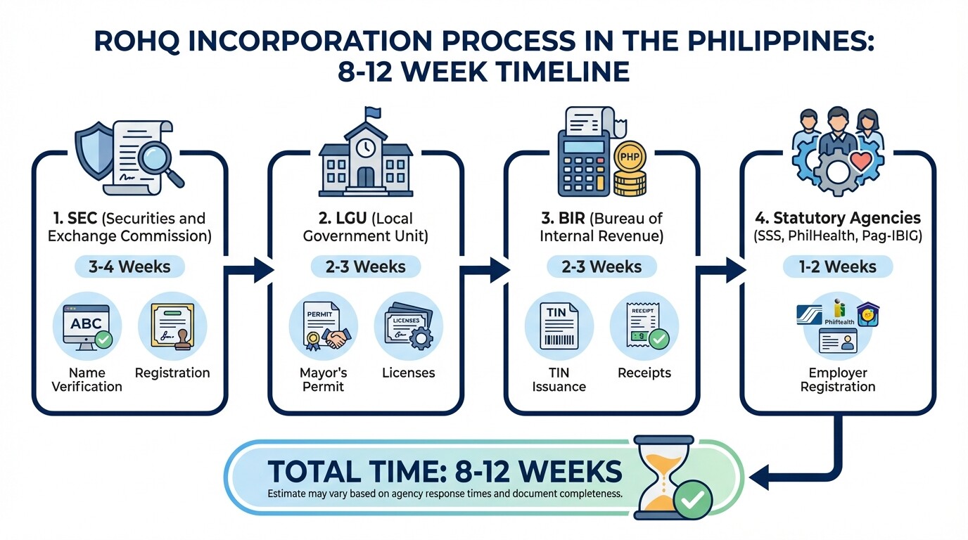 Timeline infographic showing the 4 steps and 8 to 12 weeks needed to incorporate an ROHQ in the Philippines