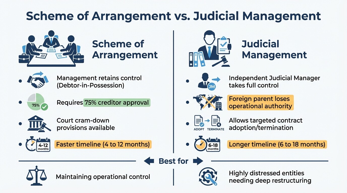 Comparison chart of Scheme of Arrangement versus Judicial Management restructuring options in Singapore