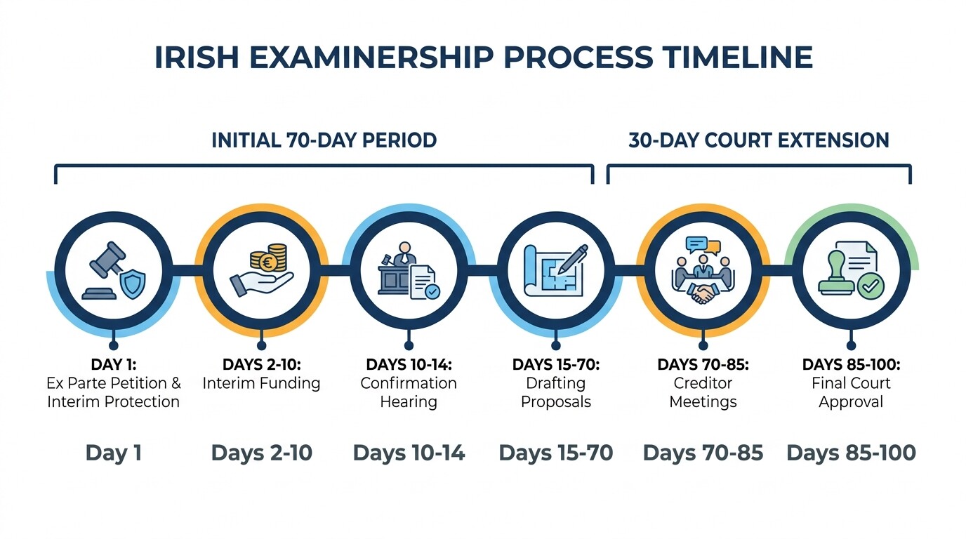 100-day timeline of the Irish examinership process from petition to court approval