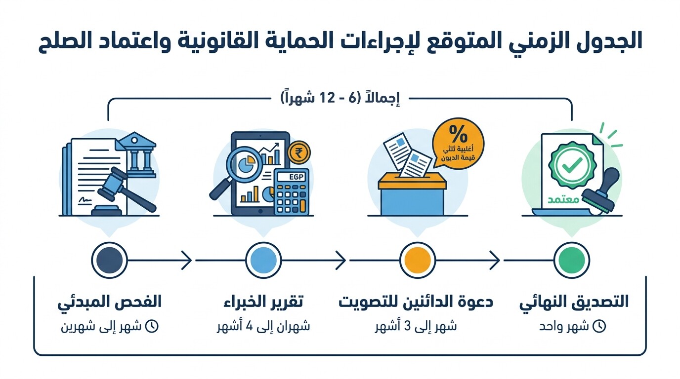 مخطط زمني يوضح مراحل ومدة إجراءات إعادة الهيكلة والصلح الواقي في مصر