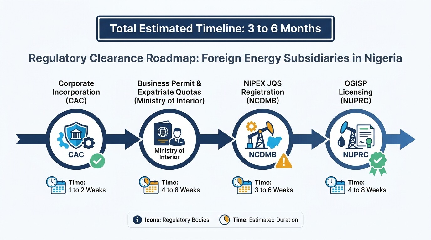 Timeline infographic detailing the four regulatory steps for Nigerian energy company registration