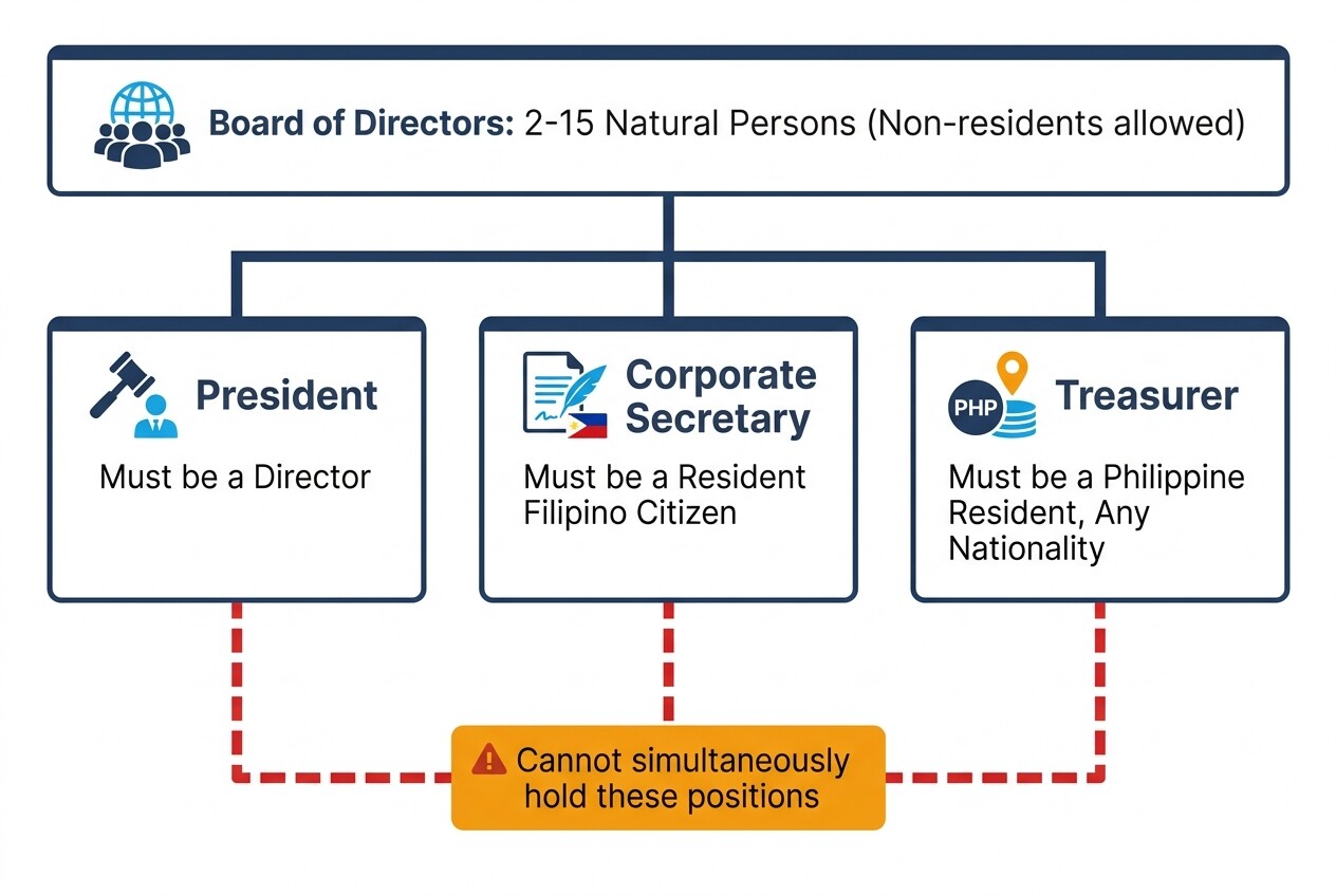 Corporate board and officer residency and citizenship requirements for Philippine subsidiaries