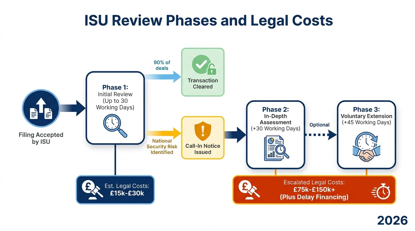 Timeline of UK NSI Act review phases and escalating legal costs
