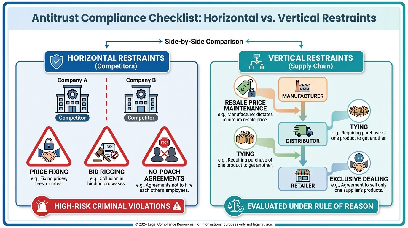 Comparison of horizontal antitrust violations between competitors vs vertical restraints in the supply chain.