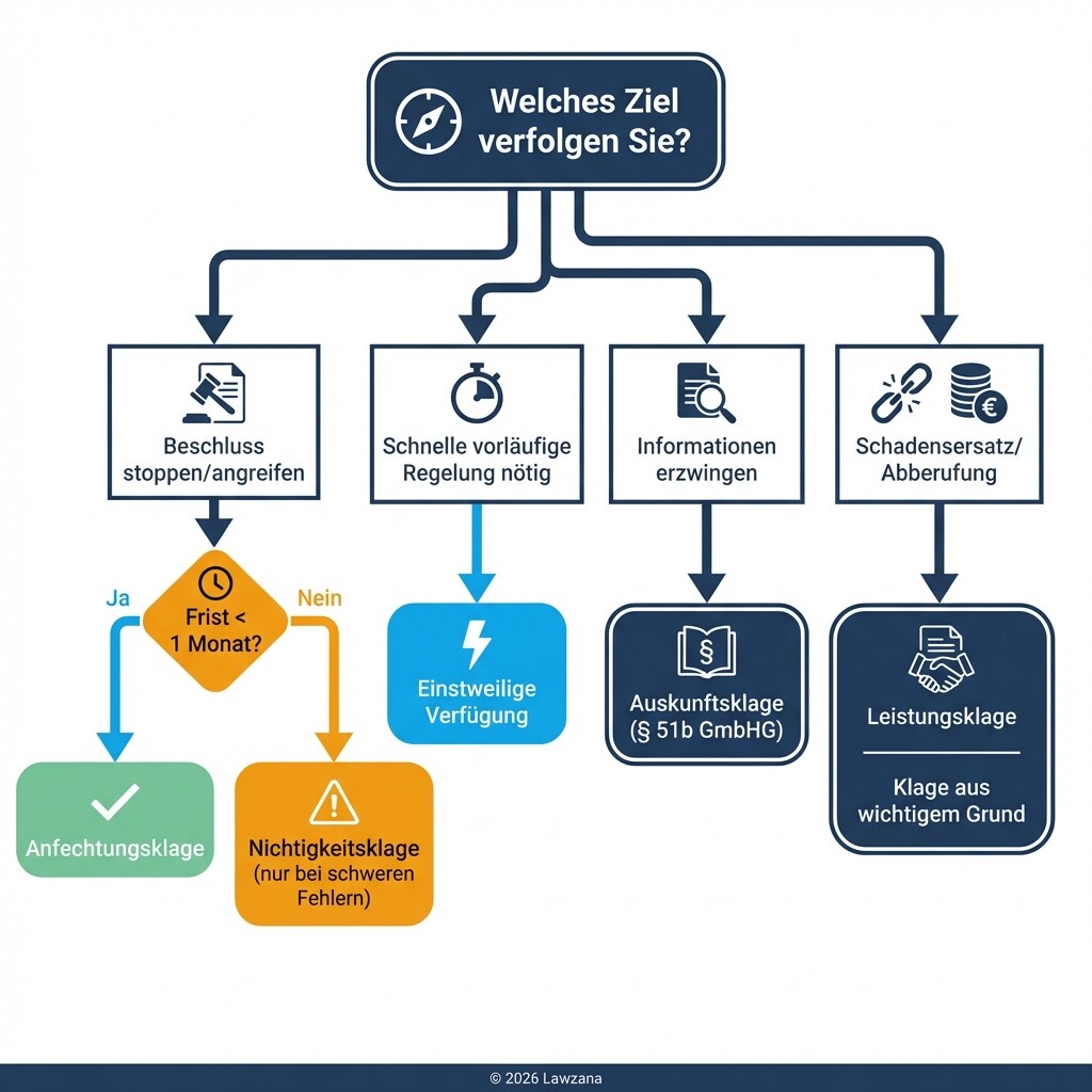 Entscheidungsbaum zur Wahl der Klageart im deutschen Gesellschaftsrecht.