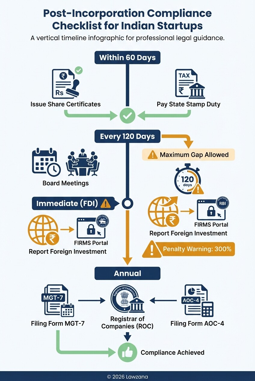 Timeline of critical legal compliance deadlines for new Indian startups.