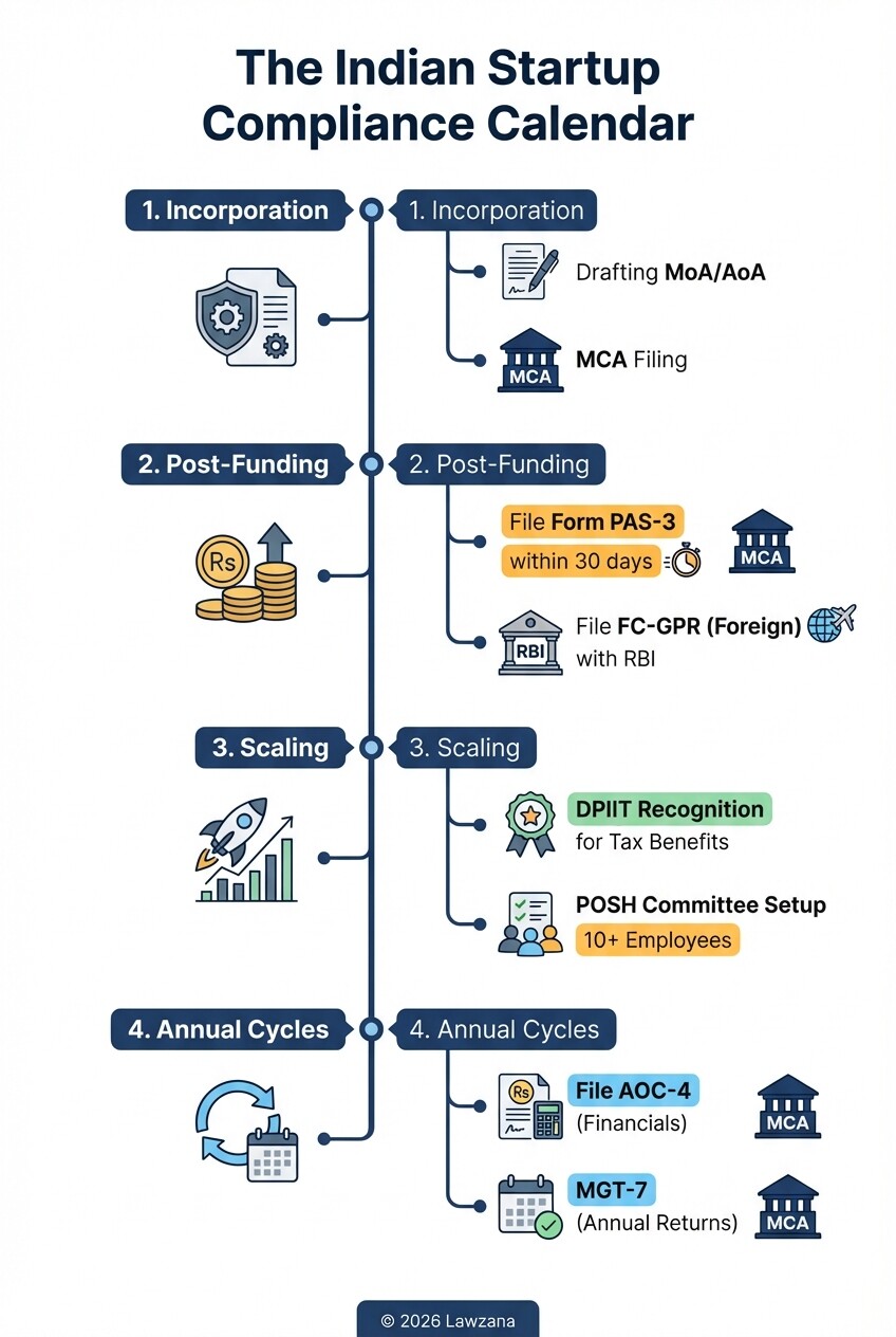 A timeline of mandatory compliance filings for Indian startups including ROC and RBI requirements